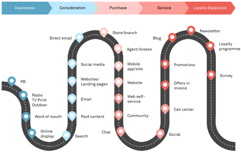 Customer Journey