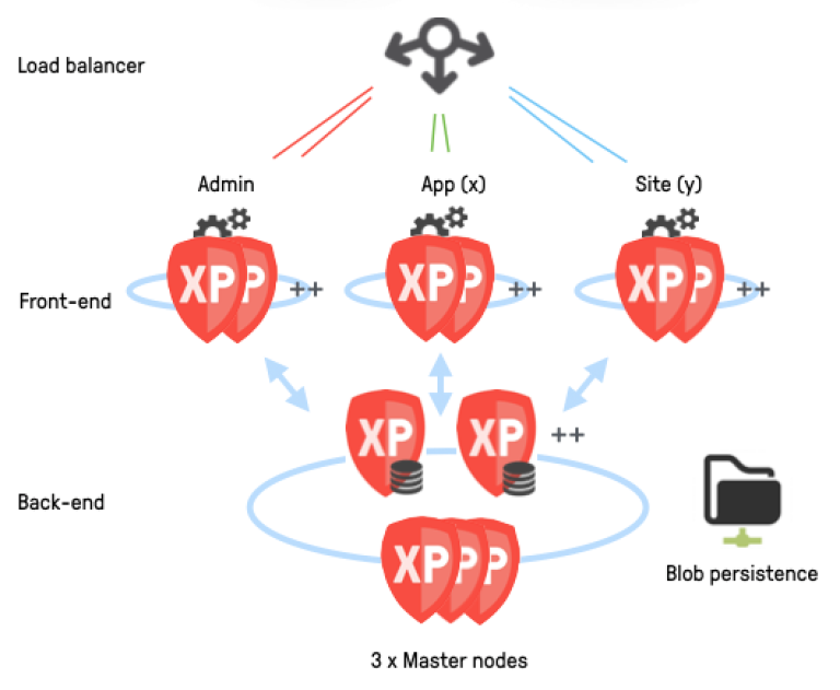 Enonic Deployment Microservice Cluster