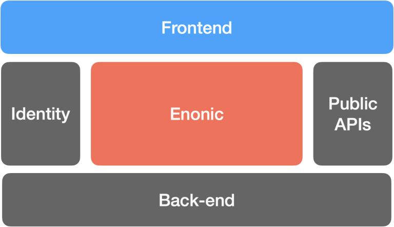 Enonic Composable Schematic