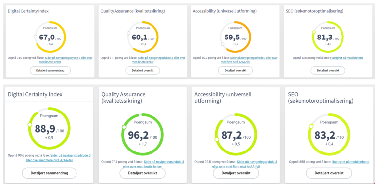 helsedirektoratet siteimprove