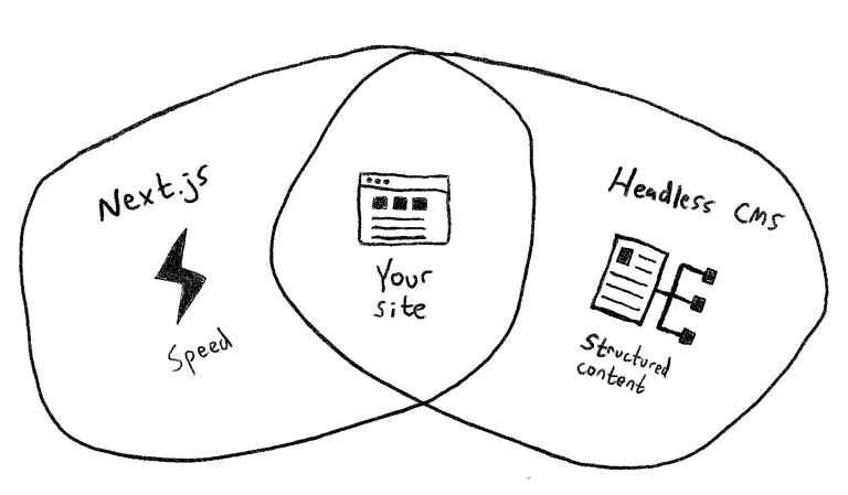 Next.js + Headless CMS Venn Diagram