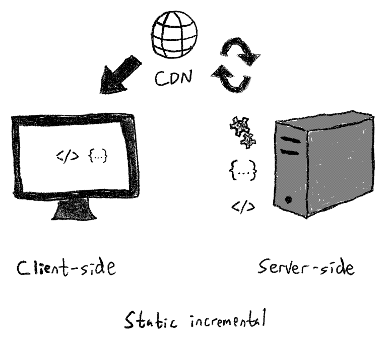 Next.js Static Incremental