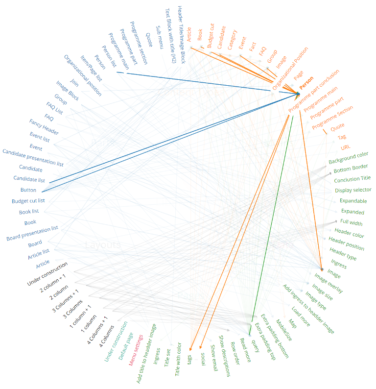 Content Model Relations