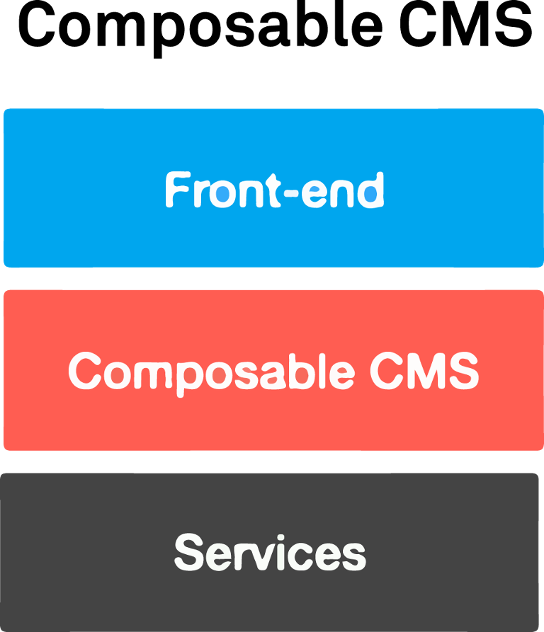 Composable CMS Architecture