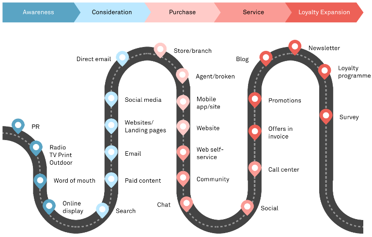 Customer Journey