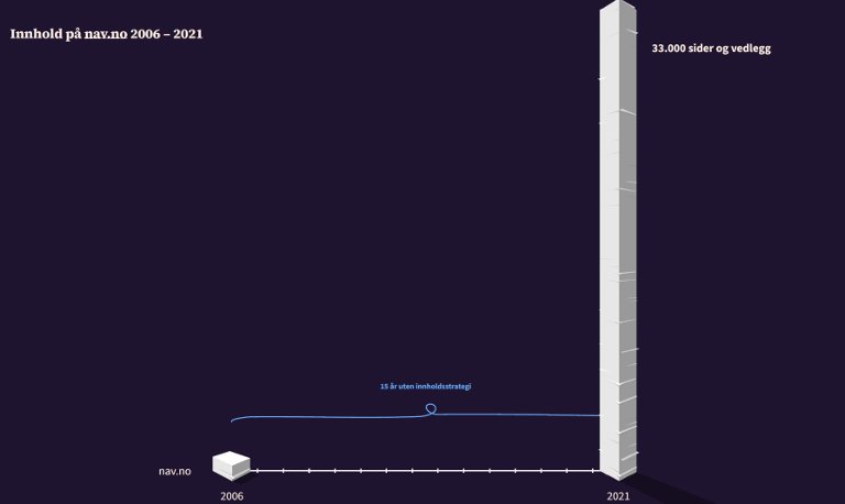 Graph showing the tremendous growth of pages on NAV.no from 2006 to 2021.